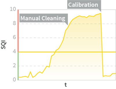 Calibration Monitoring (SQI) Changing Water Matrix