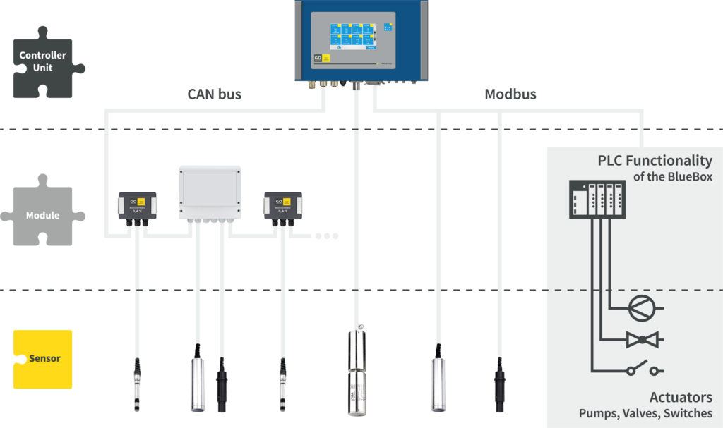 BlueBox System Sensor & Actuator Network